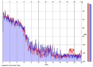 Frequency Analysis