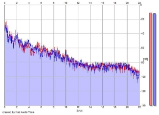 Frequency Analysis