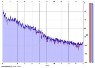 Frequency Analysis