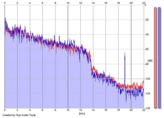 Frequency Analysis