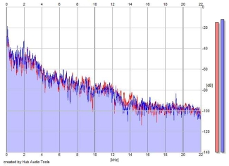 Frequency Analysis