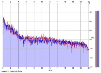 Frequency Analysis