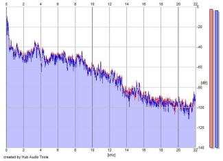 Frequency Analysis