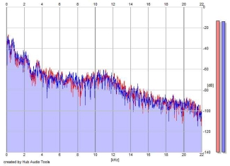 Frequency Analysis