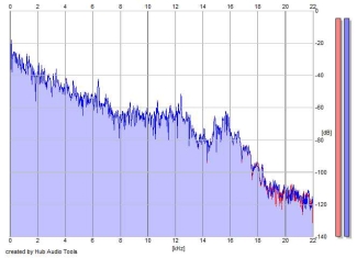 Frequency Analysis