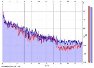 Frequency Analysis