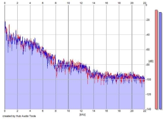 Frequency Analysis