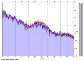 Frequency Analysis