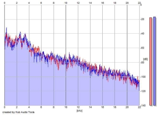 Frequency Analysis