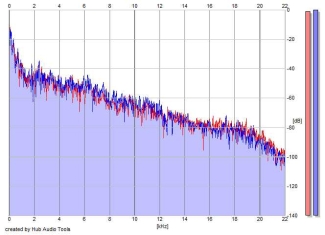 Frequency Analysis