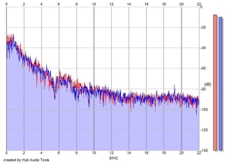 Frequency Analysis