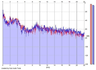 Frequency Analysis