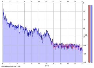 Frequency Analysis