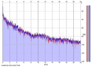 Frequency Analysis