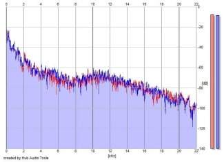 Frequency Analysis