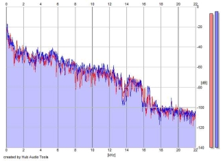 Frequency Analysis