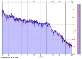 Frequency Analysis