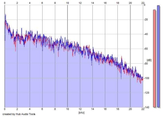 Frequency Analysis