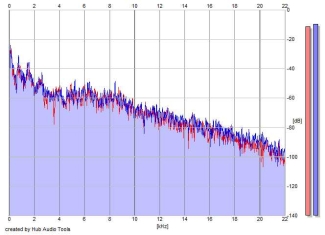 Frequency Analysis