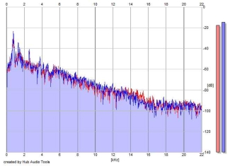 Frequency Analysis