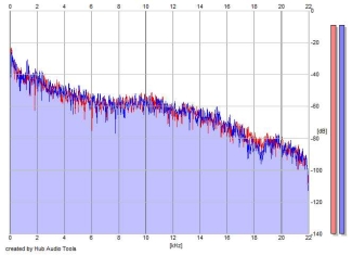 Frequency Analysis