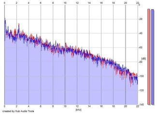 Frequency Analysis