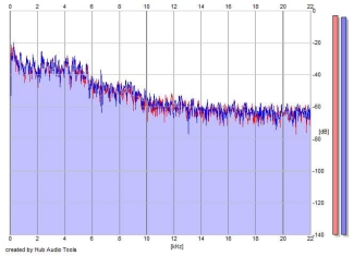 Frequency Analysis