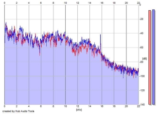 Frequency Analysis