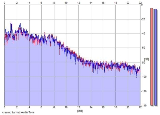 Frequency Analysis