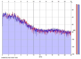 Frequency Analysis