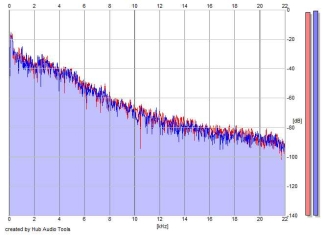 Frequency Analysis