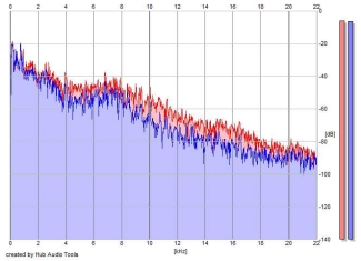 Frequency Analysis