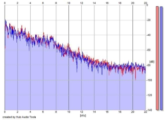 Frequency Analysis