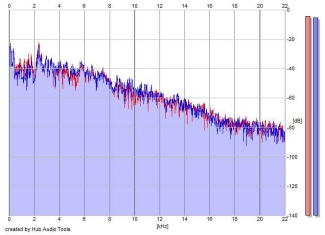 Frequency Analysis