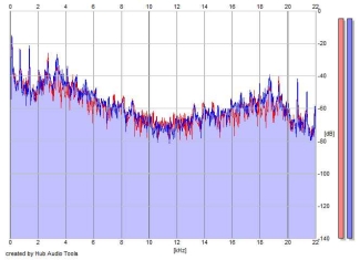 Frequency Analysis