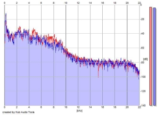 Frequency Analysis