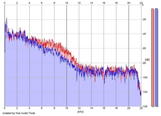 Frequency Analysis