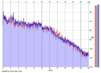 Frequency Analysis