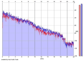 Frequency Analysis