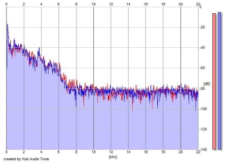 Frequency Analysis