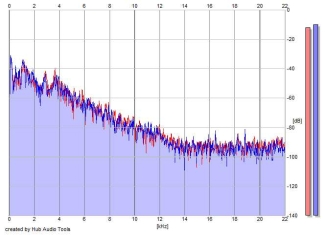 Frequency Analysis