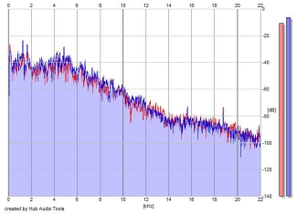 Frequency Analysis