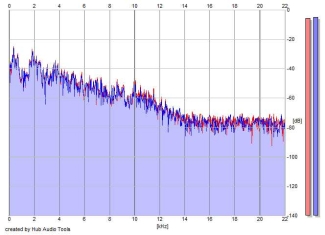 Frequency Analysis