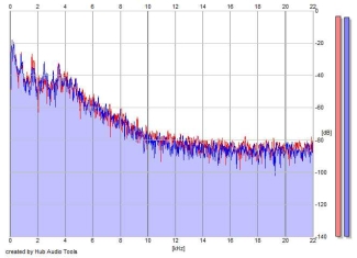 Frequency Analysis