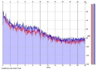 Frequency Analysis