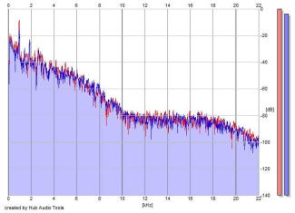 Frequency Analysis