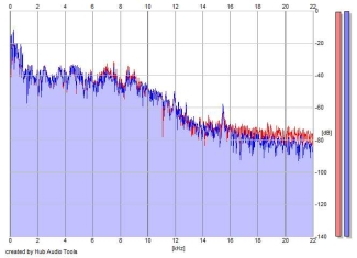 Frequency Analysis