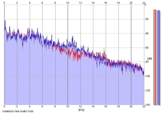 Frequency Analysis