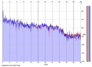 Frequency Analysis