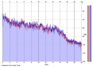 Frequency Analysis